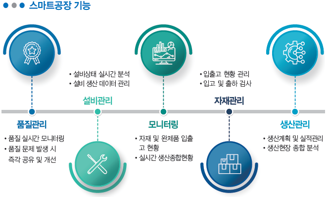 스마트공장 기능