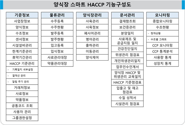 스마트 양식장 기능구성도